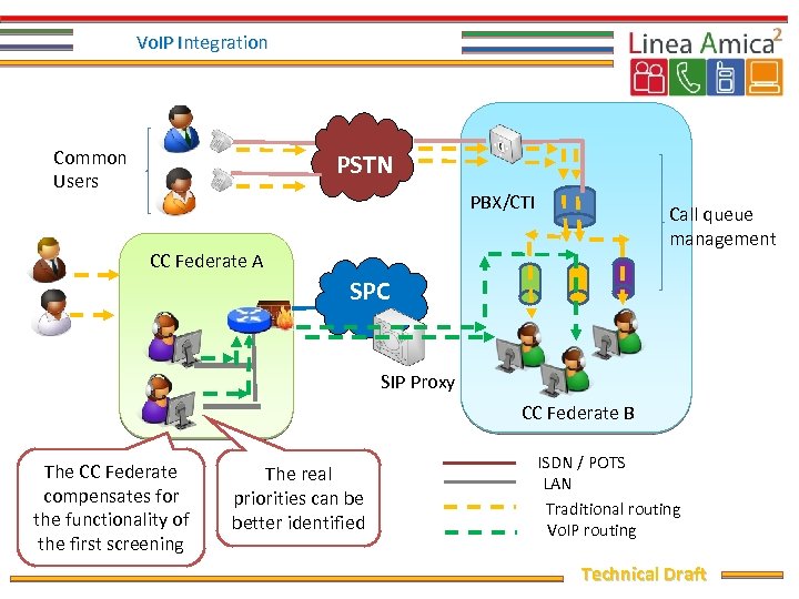 Vo. IP Integration Common Users PSTN PBX/CTI Call queue management CC Federate A SPC