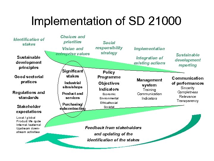 Implementation of SD 21000 Identification of stakes Sustainable development principles Good sectorial pratices Regulations