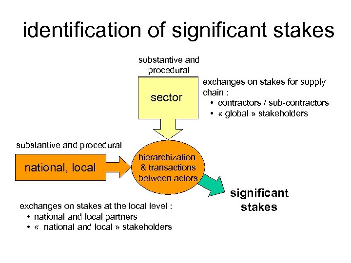 identification of significant stakes substantive and procedural sector exchanges on stakes for supply chain