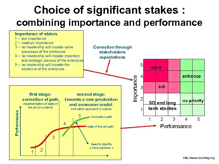 Choice of significant stakes : combining importance and performance Importance of stakes first stage: