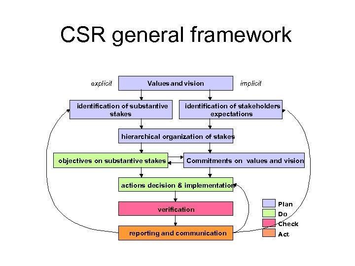 CSR general framework explicit Values and vision identification of substantive stakes implicit identification of