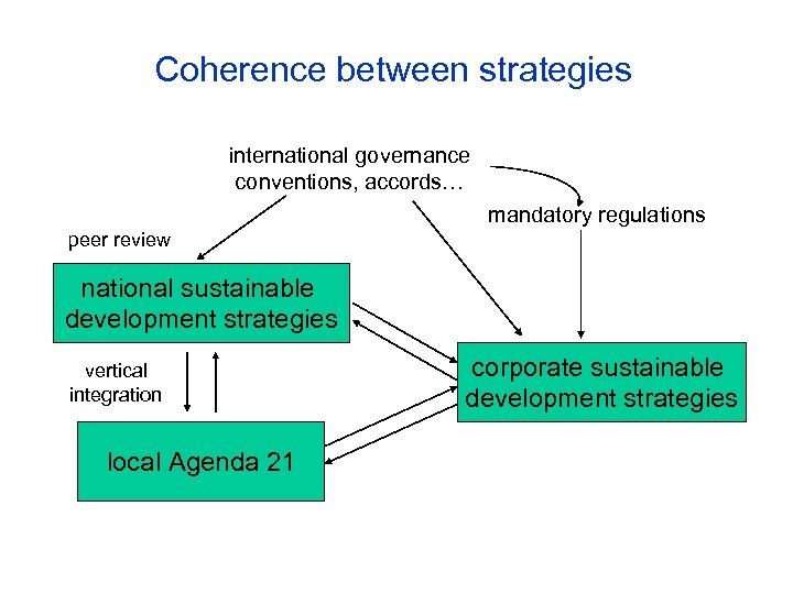 Coherence between strategies international governance conventions, accords… mandatory regulations peer review national sustainable development