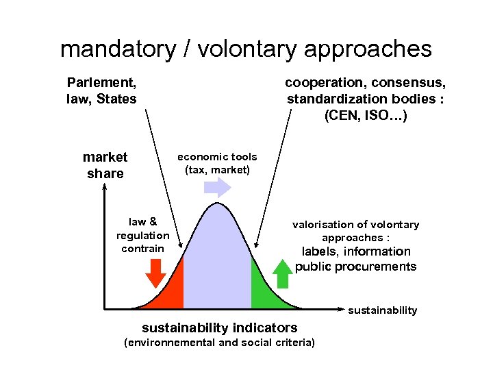 mandatory / volontary approaches Parlement, law, States cooperation, consensus, standardization bodies : (CEN, ISO…)