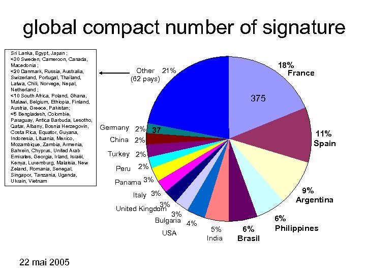 global compact number of signature Sri Lanka, Egypt, Japan ; <30 Sweden, Cameroon, Canada,