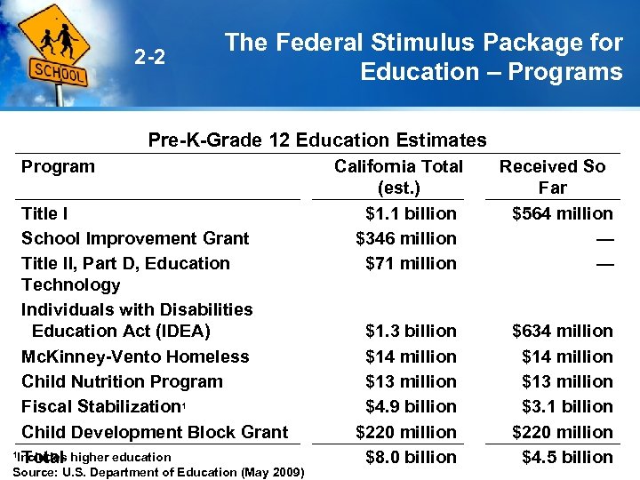 2 -2 The Federal Stimulus Package for Education – Programs Pre-K-Grade 12 Education Estimates