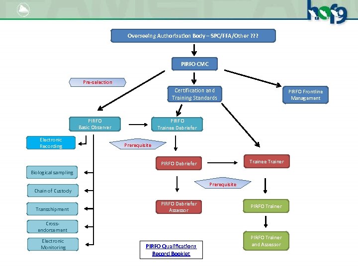 Overseeing Authorisation Body – SPC/FFA/Other ? ? ? PIRFO CMC Pre-selection Certification and Training