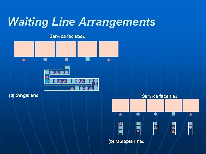 Waiting Line Arrangements Service facilities (a) Single line Service facilities (b) Multiple lines 