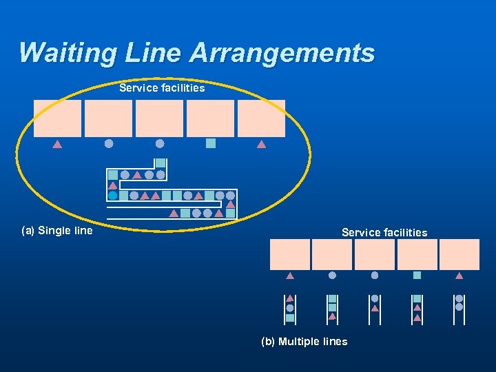 Waiting Line Arrangements Service facilities (a) Single line Service facilities (b) Multiple lines 