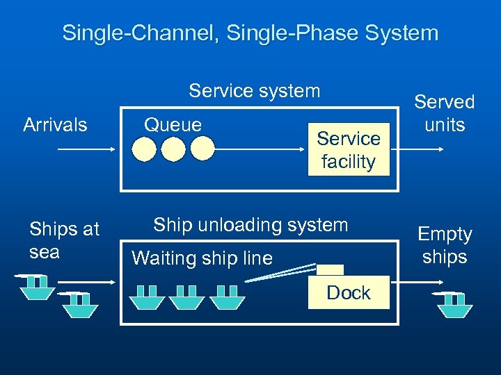Single-Channel, Single-Phase System Service system Arrivals Ships at sea Queue Service facility Ship unloading