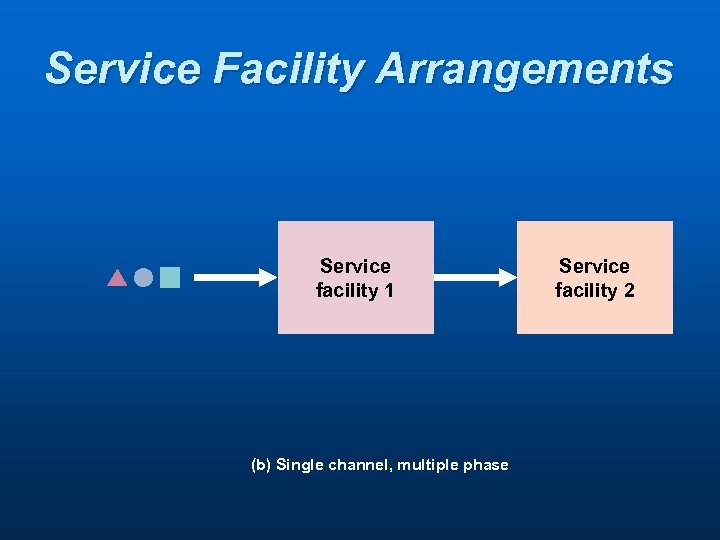 Service Facility Arrangements Service facility 1 (b) Single channel, multiple phase Service facility 2