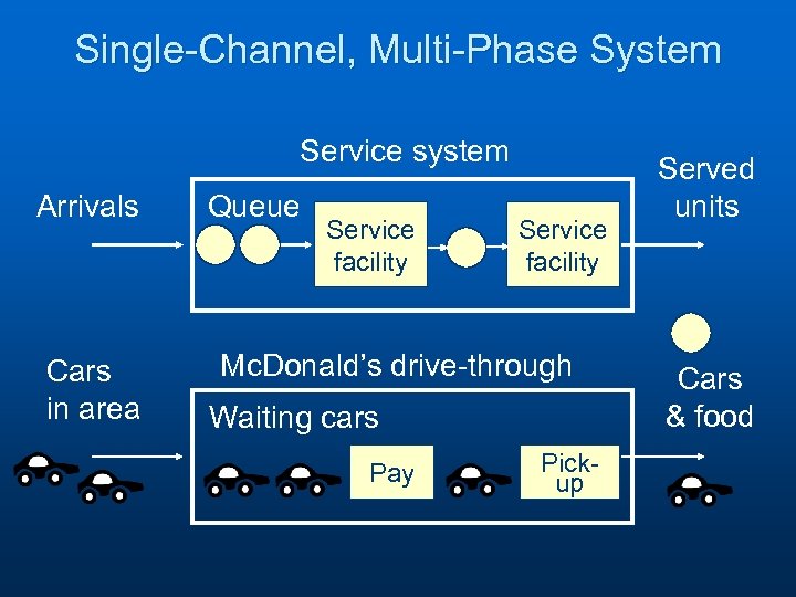 Single-Channel, Multi-Phase System Service system Arrivals Cars in area Queue Service facility Mc. Donald’s