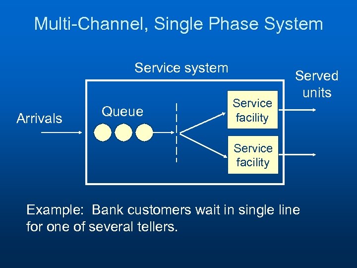 Multi-Channel, Single Phase System Service system Arrivals Queue Service facility Served units Service facility
