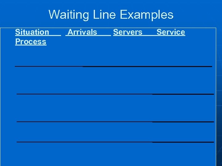 Waiting Line Examples Situation Process Arrivals Servers Service 