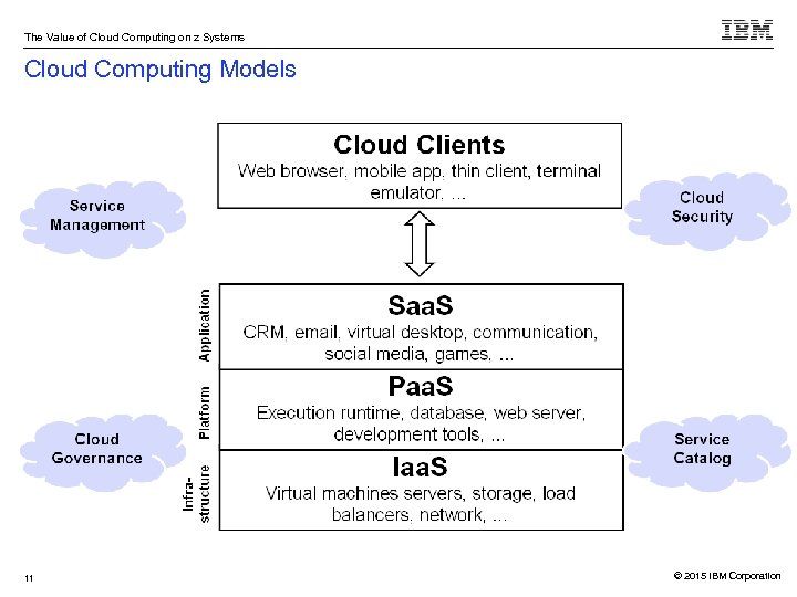 The Value of Cloud Computing on z Systems Cloud Computing Models 11 © 2015