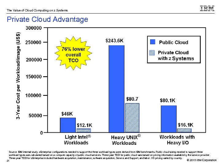 The Value of Cloud Computing on z Systems Private Cloud Advantage Source: IBM internal