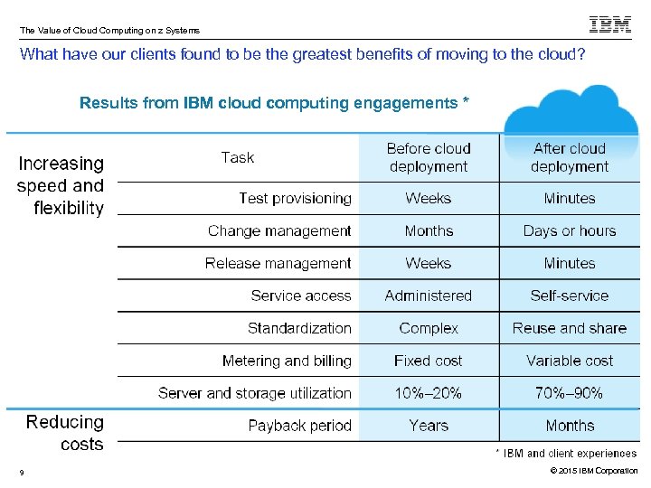 The Value of Cloud Computing on z Systems What have our clients found to
