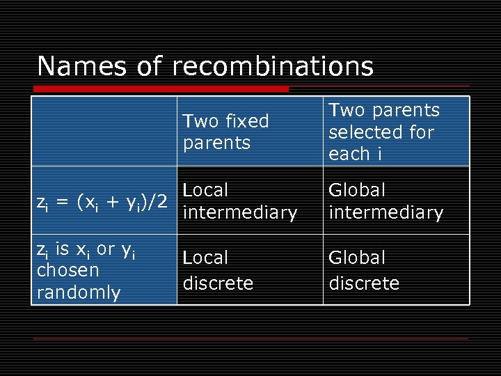 Names of recombinations Two fixed parents Two parents selected for each i Local zi