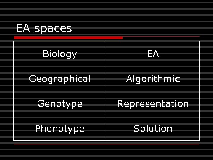 EA spaces Biology EA Geographical Algorithmic Genotype Representation Phenotype Solution 