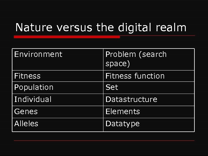 Nature versus the digital realm Environment Problem (search space) Fitness Population Fitness function Set