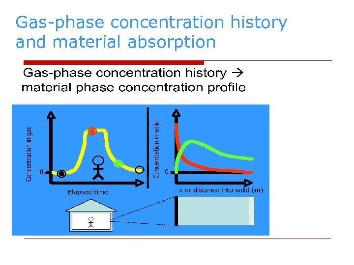 Gas-phase concentration history and material absorption 