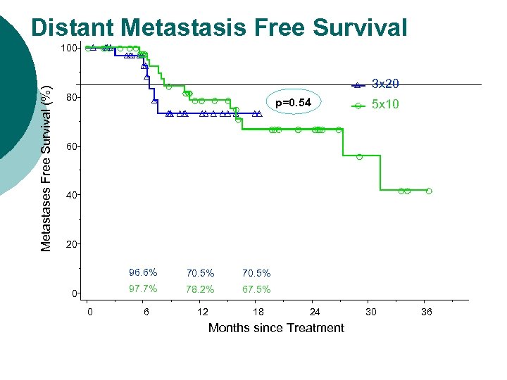 Distant Metastasis Free Survival Metastases Free Survival (%) 100 3 x 20 80 p=0.