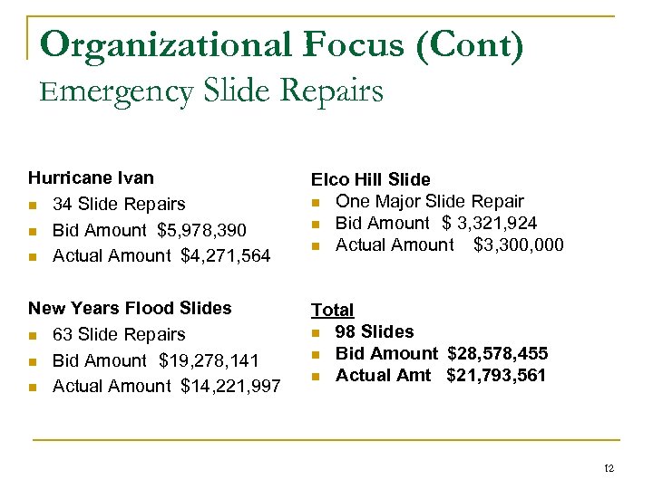 Organizational Focus (Cont) Emergency Slide Repairs Hurricane Ivan n 34 Slide Repairs n Bid