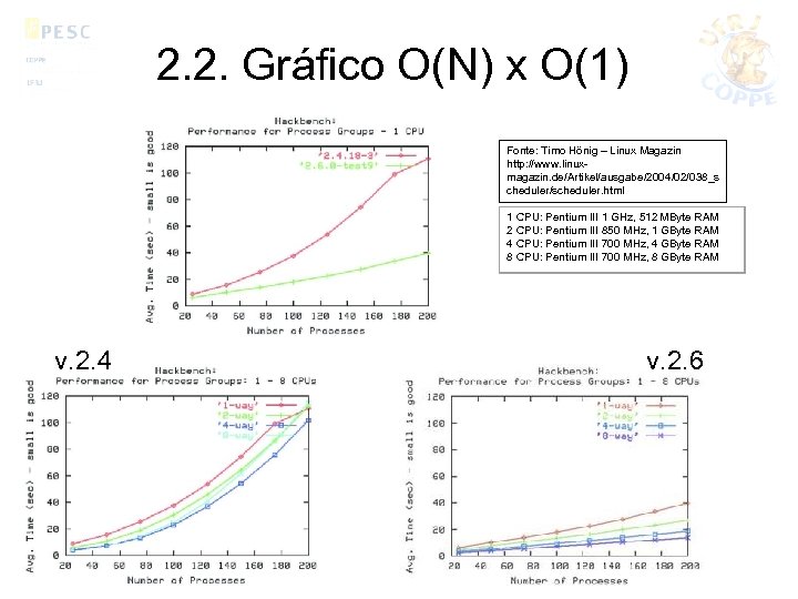 2. 2. Gráfico O(N) x O(1) Fonte: Timo Hönig – Linux Magazin http: //www.