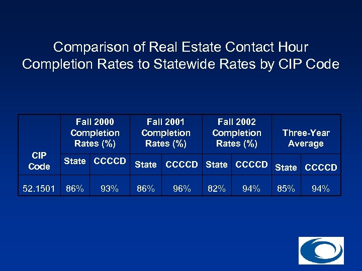 Comparison of Real Estate Contact Hour Completion Rates to Statewide Rates by CIP Code