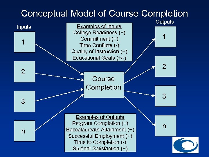 Conceptual Model of Course Completion Inputs 1 2 Examples of Inputs College Readiness (+)