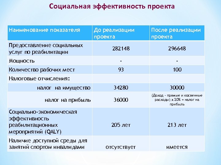 Качественные показатели эффективности проекта