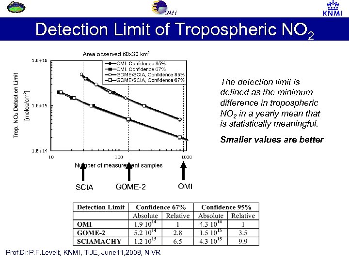 Detection Limit of Tropospheric NO 2 Area observed 60 x 30 km 2 The