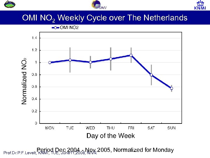 OMI NO 2 Weekly Cycle over The Netherlands Period Dec 2004 - Nov 2005,