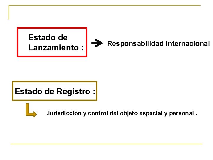 Estado de Lanzamiento : Responsabilidad Internacional Estado de Registro : Jurisdicción y control del