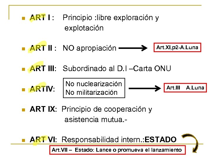 ART I : Principio : libre exploración y explotación n n ART II :