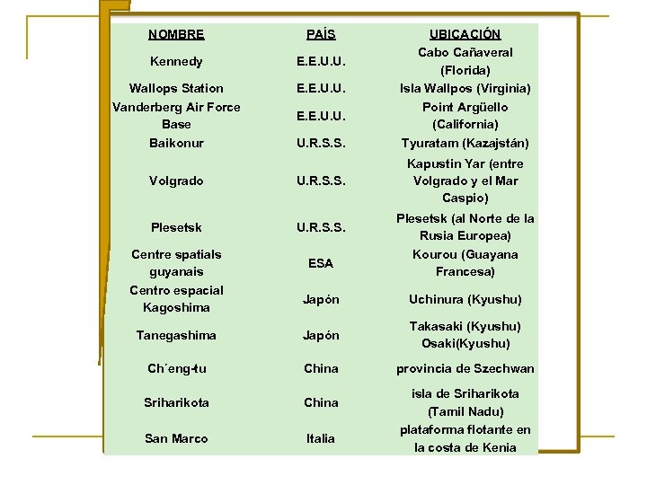 NOMBRE PAÍS Kennedy E. E. U. U. Wallops Station Vanderberg Air Force Base Baikonur