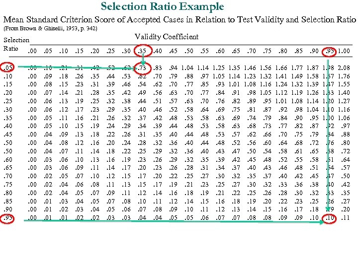 Selection Ratio Example Mean Standard Criterion Score of Accepted Cases in Relation to Test