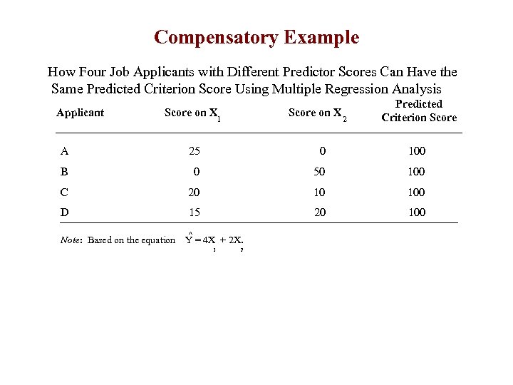 Compensatory Example How Four Job Applicants with Different Predictor Scores Can Have the Same