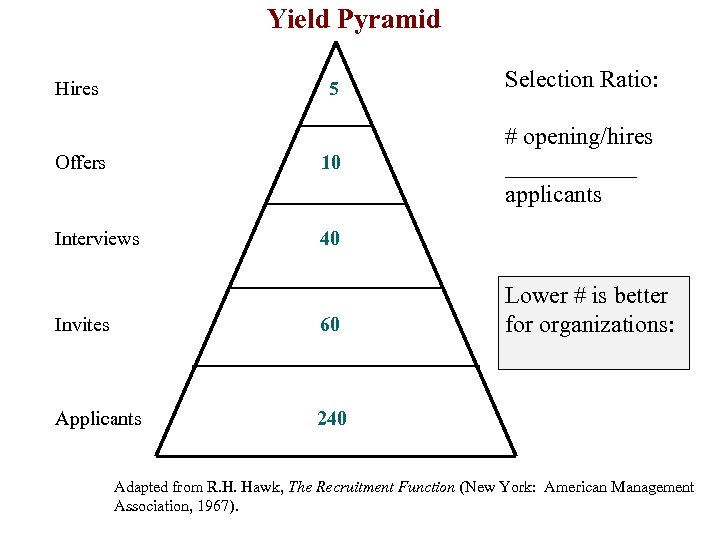 Yield Pyramid 5 Selection Ratio: Offers 10 # opening/hires ______ applicants Interviews 40 Hires