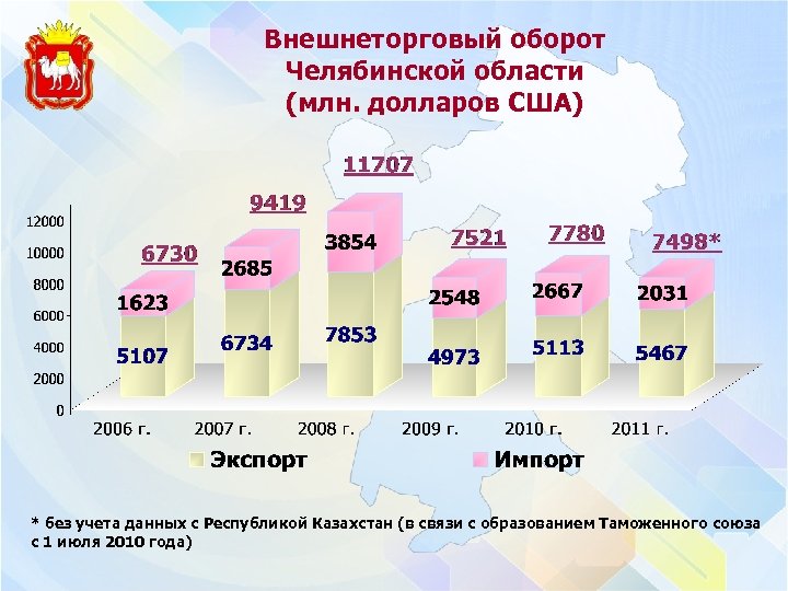Внешнеторговый оборот Челябинской области (млн. долларов США) * без учета данных с Республикой Казахстан