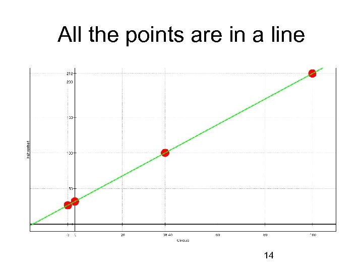 All the points are in a line 14 