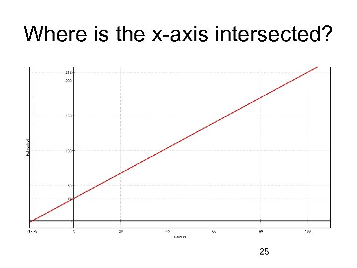 Where is the x-axis intersected? 25 