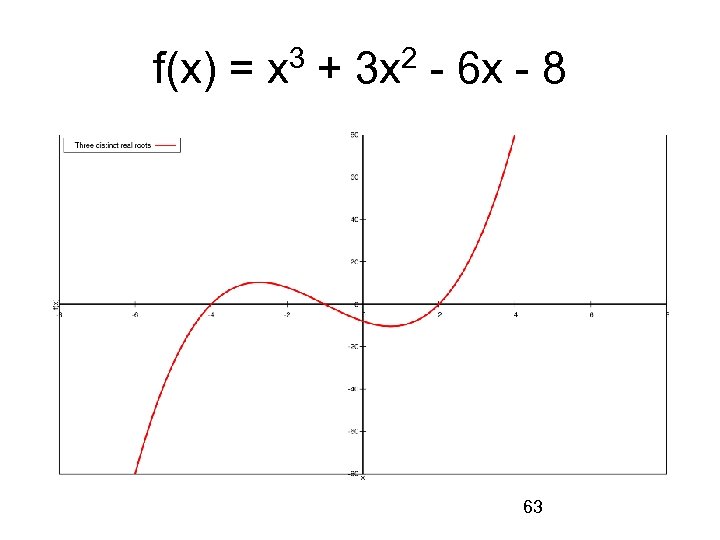 f(x) = x 3 + 3 x 2 - 6 x - 8 63