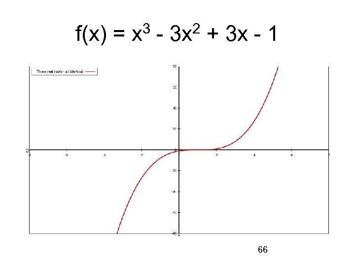 f(x) = x 3 - 3 x 2 + 3 x - 1 66
