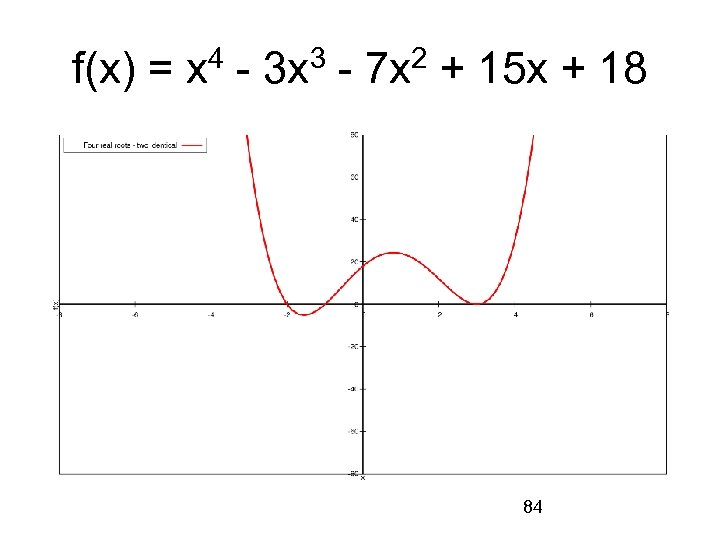 f(x) = x 4 - 3 x 3 - 7 x 2 + 15