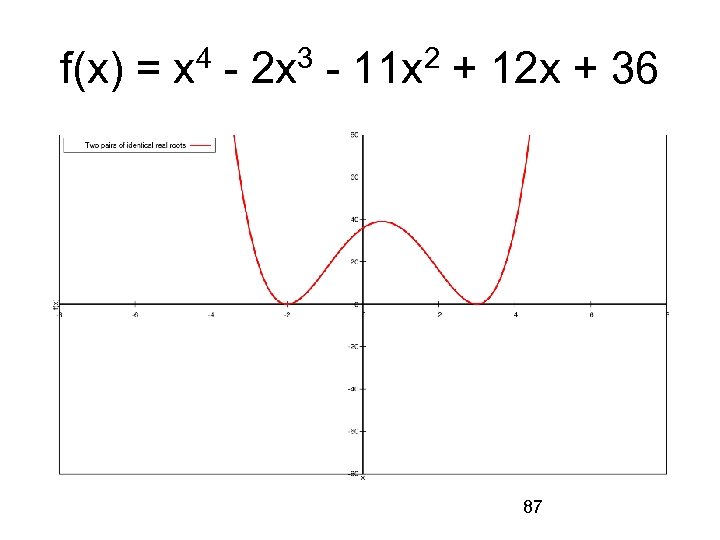 f(x) = x 4 - 2 x 3 - 11 x 2 + 12
