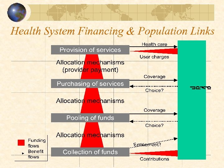 Health System Financing & Population Links 