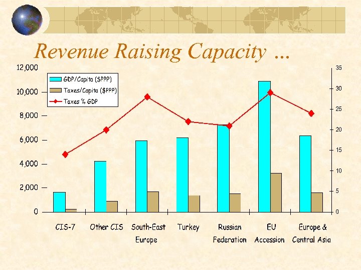 Revenue Raising Capacity … 