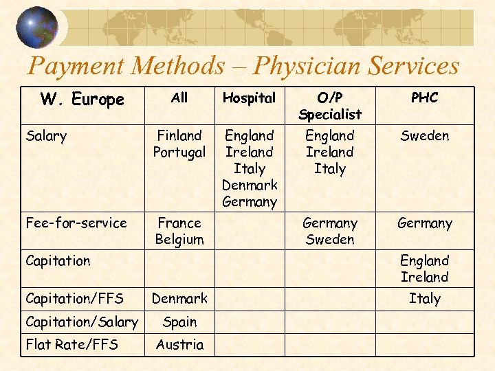 Payment Methods – Physician Services W. Europe All Hospital O/P Specialist PHC Salary Finland