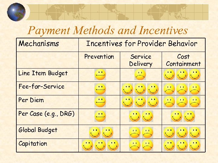 Payment Methods and Incentives Mechanisms Incentives for Provider Behavior Prevention Line Item Budget Fee-for-Service