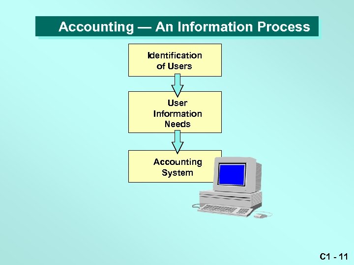 Accounting — An Information Process Identification of Users User Information Needs Accounting System C